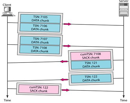 sctp association_data transfer